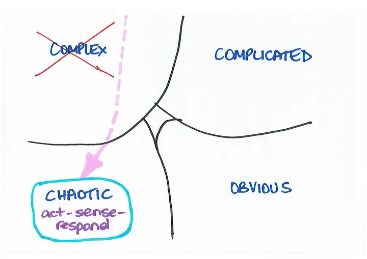 the Cynefin model with the complex domain crossed out