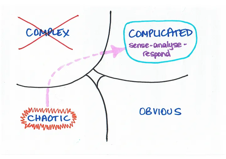 the Cynefin model, from chaos to complicated pitfall